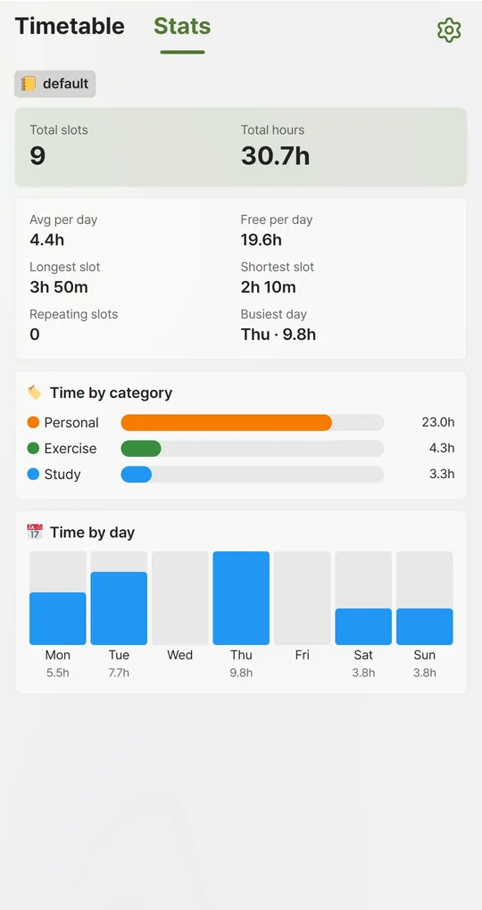 Stats tab with time by category and time by day bars