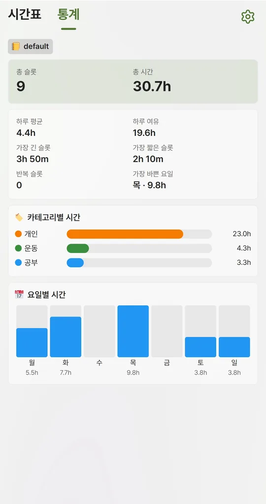 통계 탭의 카테고리별 시간과 요일별 시간 막대 그래프