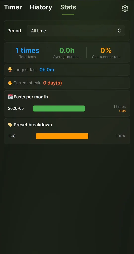 Stats tab with total fasts, average duration, goal success rate, longest fast, current streak, fasts per month and preset breakdown