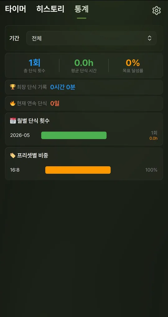통계 탭. 총 단식 횟수, 평균 단식 시간, 목표 달성률, 최장 단식 기록, 현재 연속 단식, 월별 단식 횟수, 프리셋별 비중