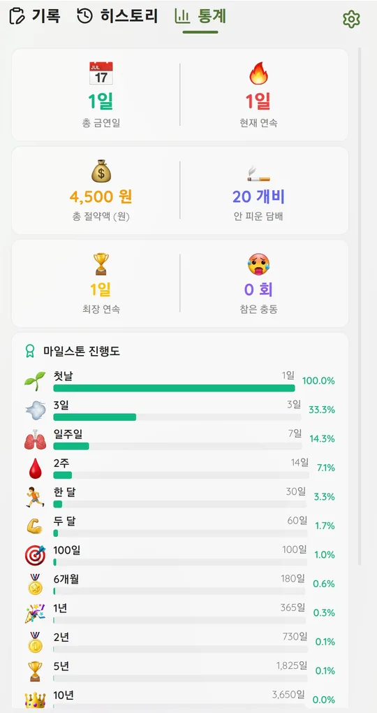 통계 탭. 참은 충동 0회 등 요약 카드