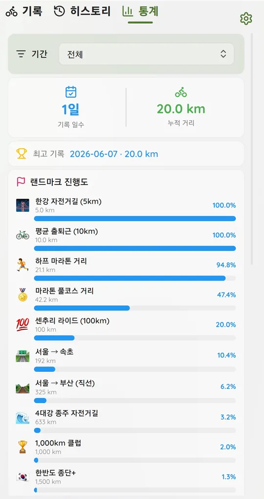 통계 탭. 기록 일수, 누적 거리, 최고 기록, 랜드마크 진행도