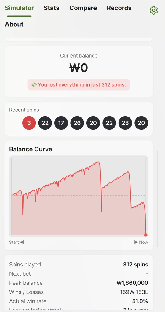 Balance curve that climbs slowly then falls to zero on one losing streak