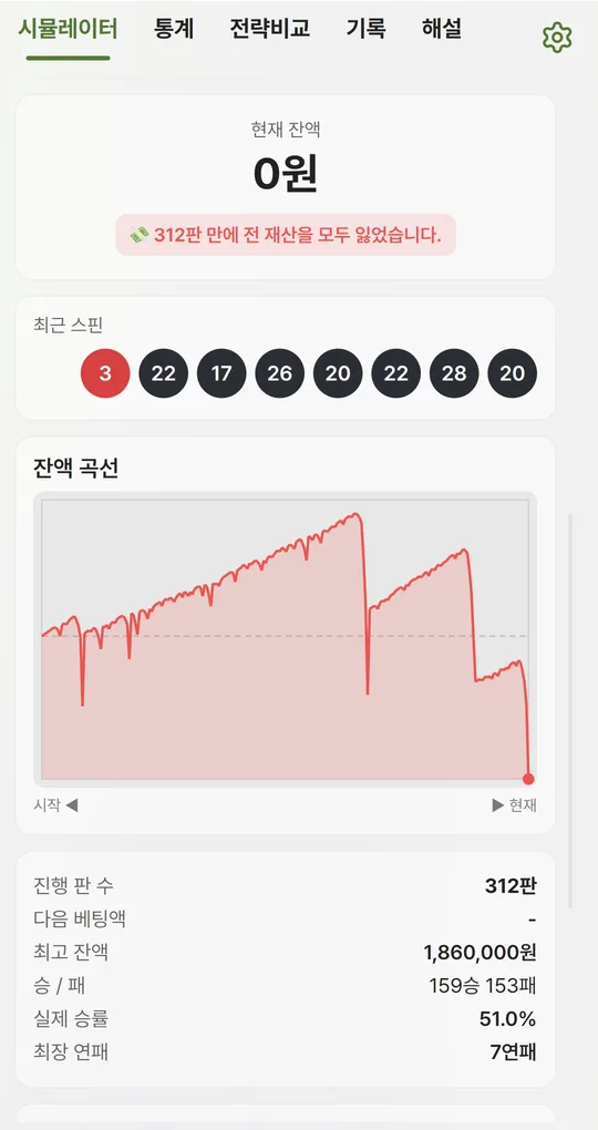 잔액이 천천히 오르다 연패 한 번에 0원으로 떨어진 잔액 곡선