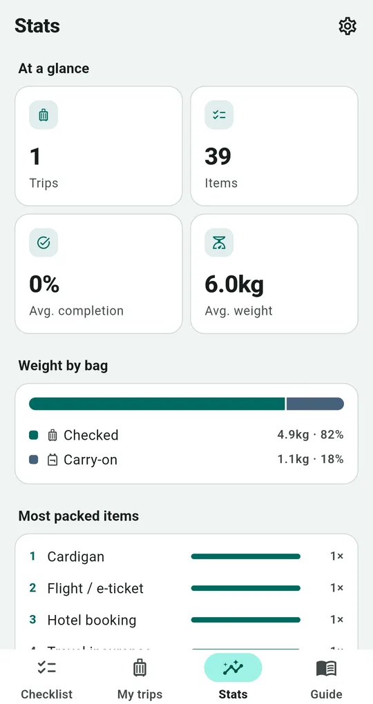 Stats screen: trips, items, average completion, average weight, weight by bag and most packed items
