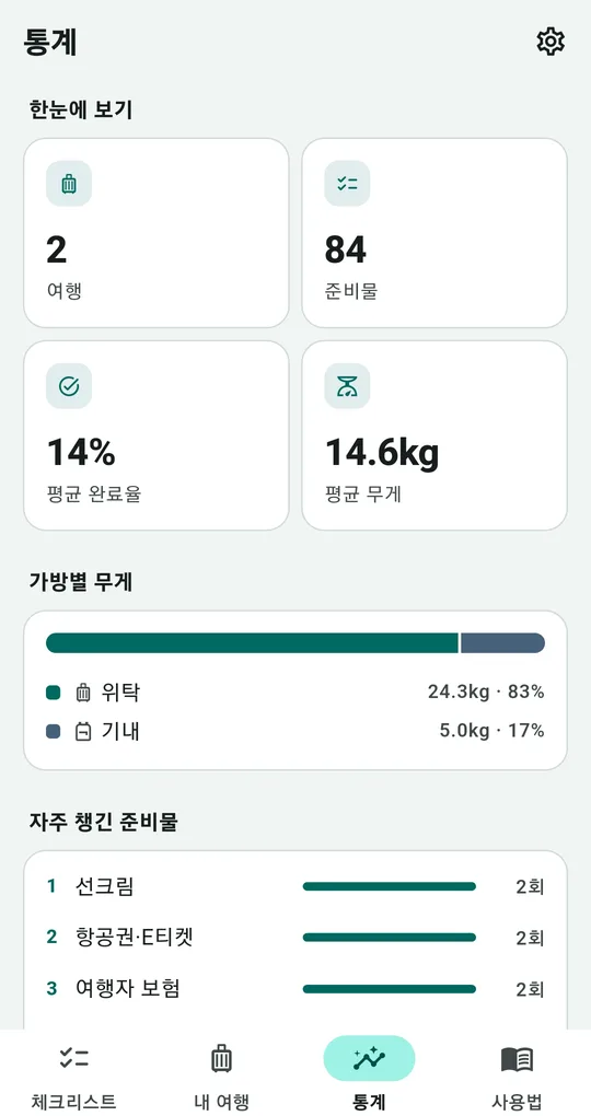 통계 화면. 여행 2, 준비물 84, 평균 완료율 14%, 평균 무게 14.6kg, 가방별 무게, 자주 챙긴 준비물