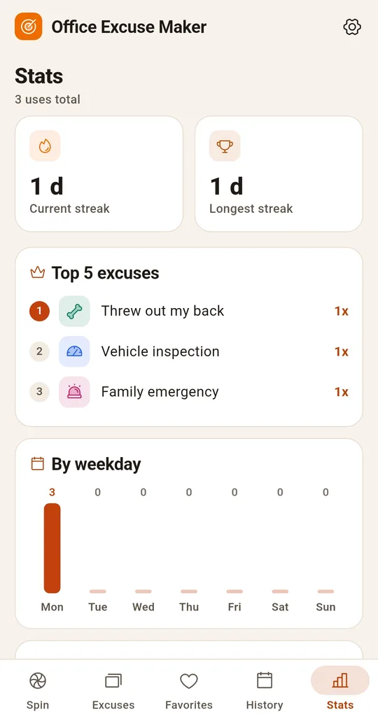 Stats: current streak, longest streak, Top 5 excuses and a by-weekday chart concentrated on Monday