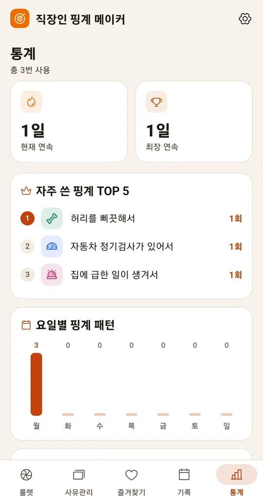 통계 화면. 현재 연속 1일, 최장 연속 1일, 자주 쓴 핑계 TOP 5, 월요일에 몰린 요일별 핑계 패턴