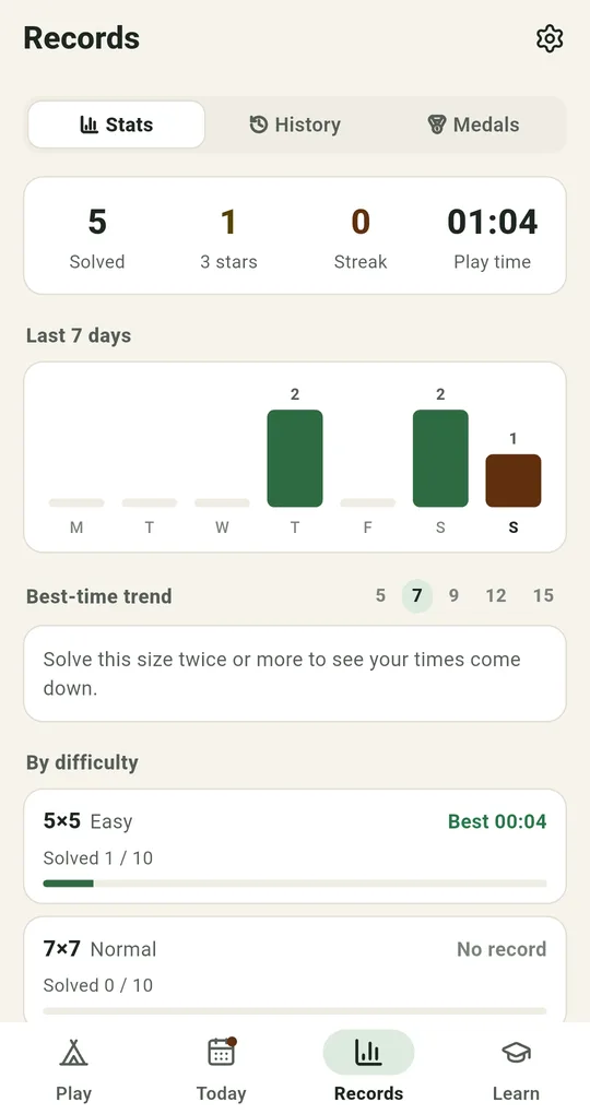 Records tab, Stats: Solved 5, 3 stars 1, Streak 0, Play time 01:04, a last-7-days bar chart, a best-time trend and a by-difficulty list showing 5×5 Easy best 00:04