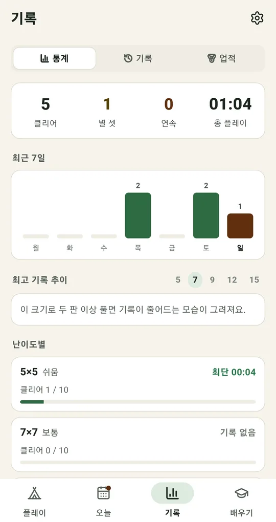 기록 탭 통계. 클리어 5, 별 셋 1, 연속 0, 총 플레이 01:04, 최근 7일 막대 그래프, 최고 기록 추이, 난이도별 목록