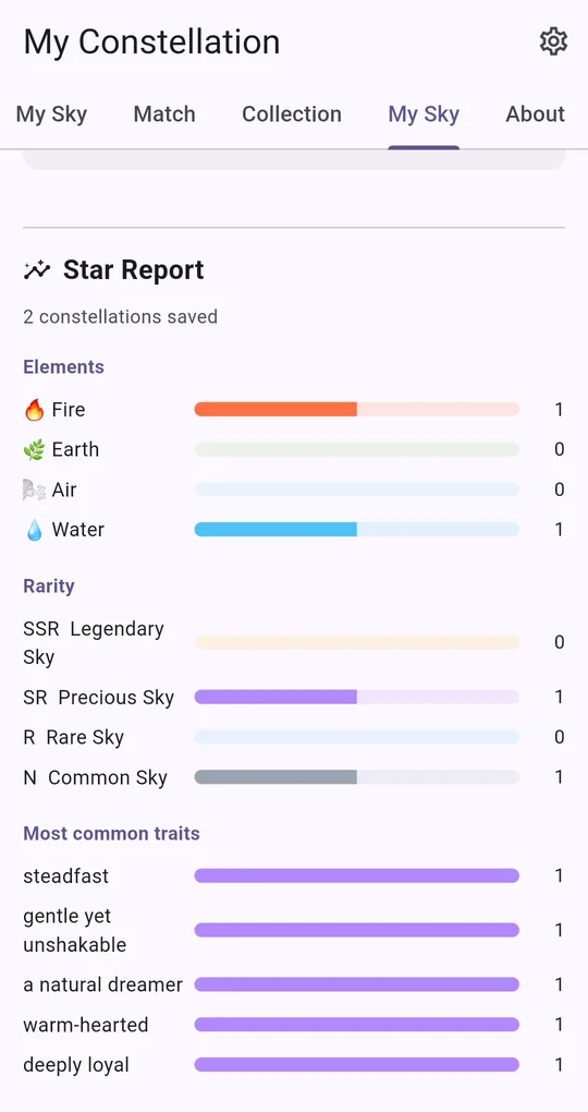 Star Report: 2 constellations saved, element bars for Fire and Water, rarity distribution and most common traits