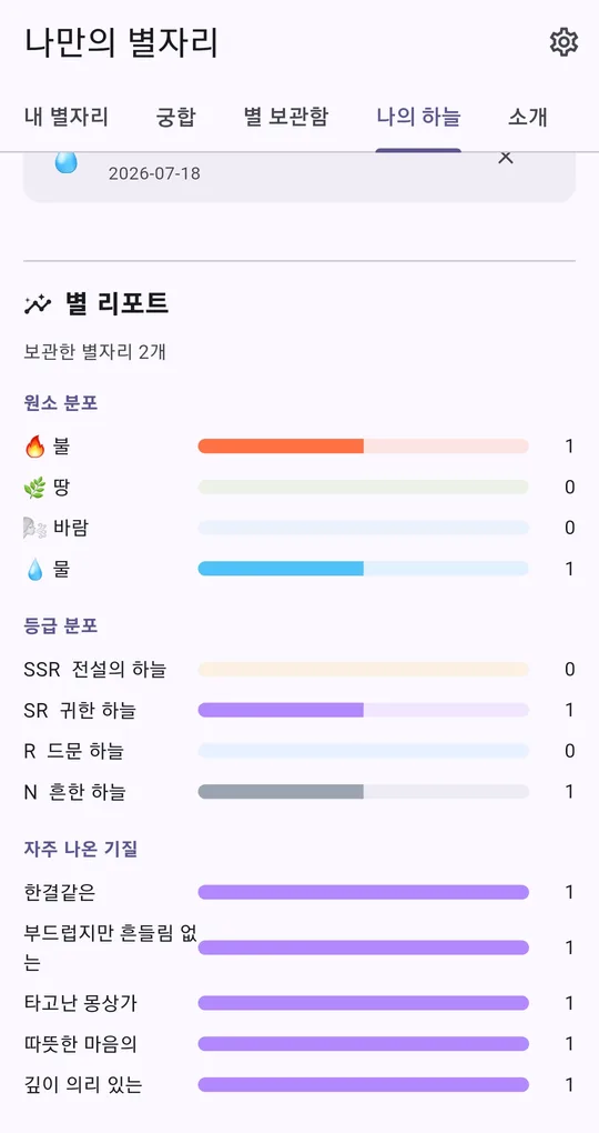 별 리포트. 보관한 별자리 2개, 원소 분포 불 1 물 1, 등급 분포, 자주 나온 기질 막대 그래프
