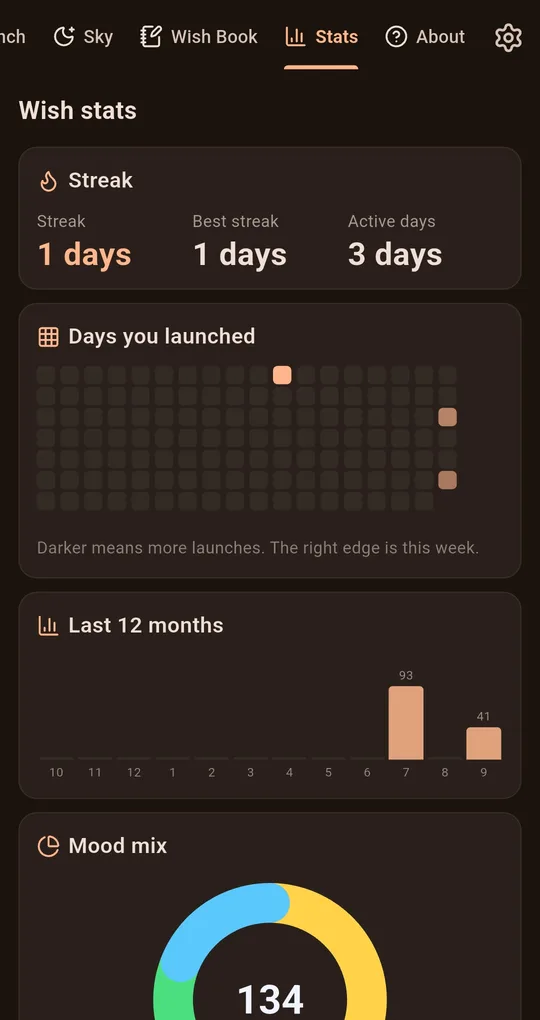 Wish stats tab with streak, best streak and active days, a launch heatmap, a 12-month bar chart and a mood mix donut