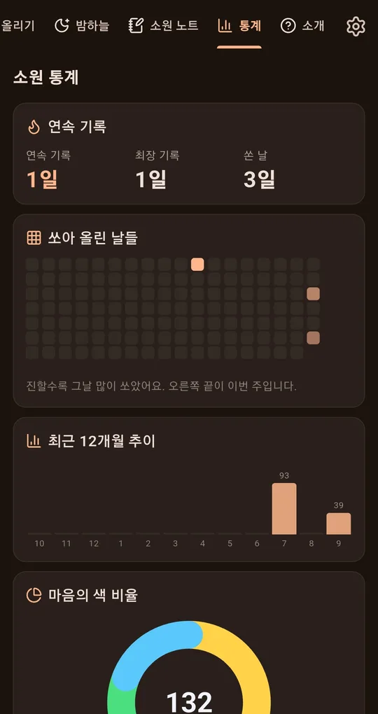 소원 통계 탭. 연속 기록 1일, 최장 기록 1일, 쏜 날 3일, 쏘아 올린 날들 잔디, 최근 12개월 추이 막대, 마음의 색 비율 도넛