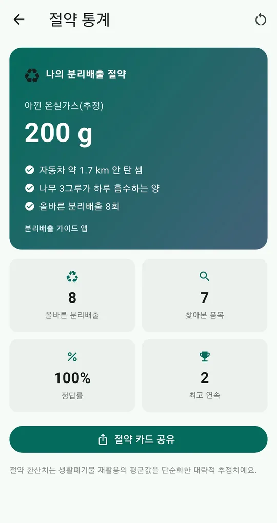 절약 통계 화면. 아낀 온실가스 추정, 올바른 분리배출 횟수, 찾아본 품목, 정답률, 절약 카드 공유 버튼