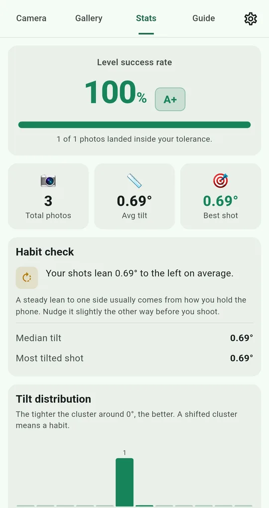 Stats screen with Level success rate 100 percent A+, average tilt 0.69 degrees, Habit check saying shots lean 0.69 degrees to the left, and the Tilt distribution chart