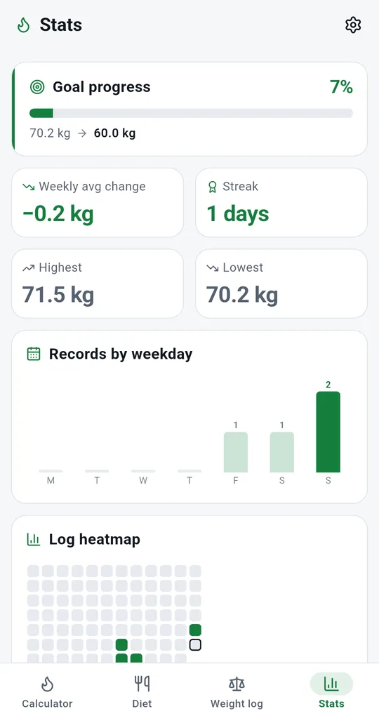 Stats tab: goal progress, weekly avg change −0.2 kg, streak, highest and lowest weight, records by weekday