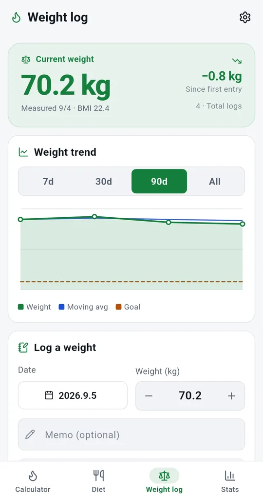 Weight log tab: current weight 70.2 kg, weight trend chart with moving average, 7d/30d/90d/All filters