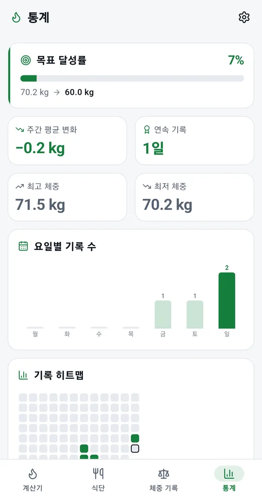 통계 탭. 목표 달성률, 주간 평균 변화 −0.2kg, 연속 기록, 최고·최저 체중, 요일별 기록 수