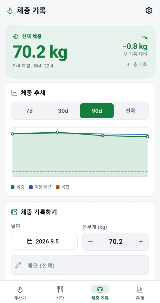 체중 기록 탭. 현재 체중 70.2kg, 체중 추세 그래프와 이동평균선, 7일·30일·90일·전체 필터