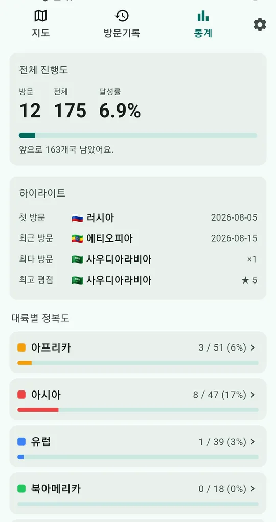 통계 탭. 전체 진행도 방문 12 전체 175 달성률 6.9%, 하이라이트, 대륙별 정복도