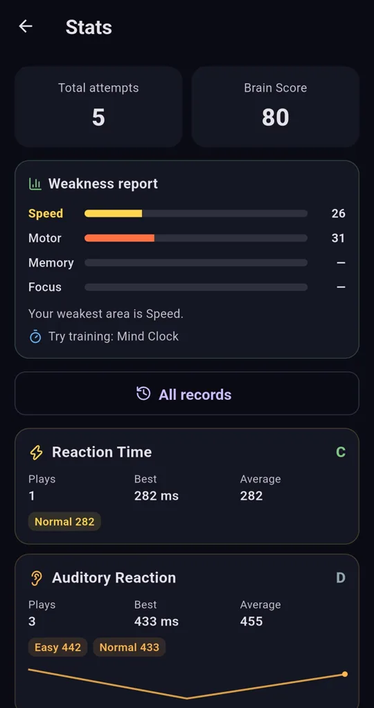 Stats screen per-test cards: Reaction Time best 282 ms, Auditory Reaction best 433 ms, with per-difficulty chips
