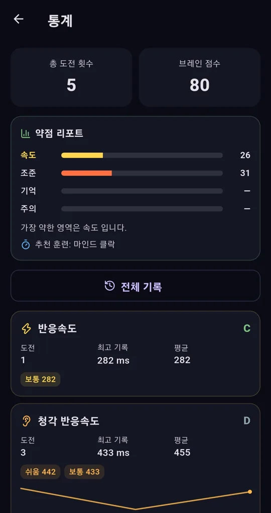 통계 화면의 종목별 카드. 반응속도 최고 282ms, 청각 반응속도 최고 433ms와 난이도별 기록 칩