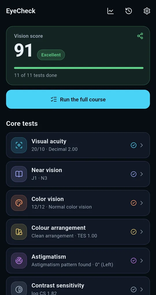 EyeCheck home screen showing Vision score 91 and a Core tests list with Visual acuity 20/10 · Decimal 2.00, Near vision J1 · N3 and Color vision 12/12 on their rows