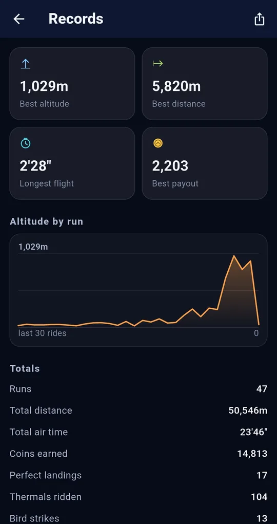 Records screen: best altitude 1,029 m, best distance 5,820 m, longest flight 2 min 28 s, totals with 47 runs