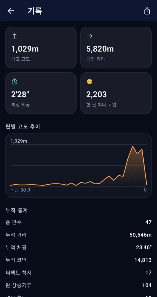 기록 화면. 최고 고도 1,029m, 최장 거리 5,820m, 최장 체공 2분 28초, 누적 통계 총 판수 47