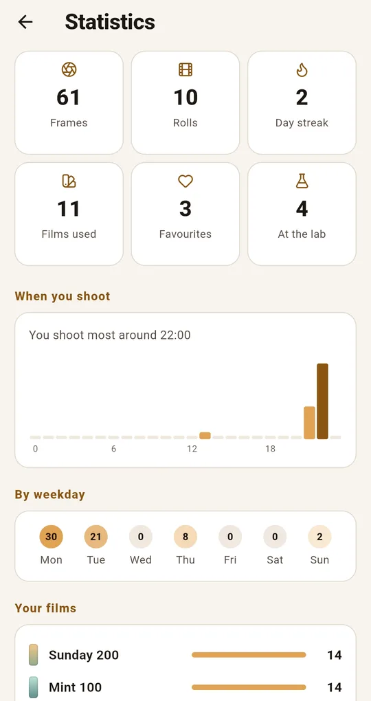 Statistics screen. Frames 61, Rolls 10, Day streak 2, Films used 11, Favourites 3, At the lab 4, with an hourly bar chart, weekday counts and a list of your films