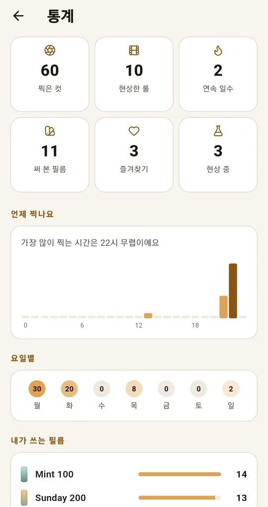 통계 화면. 찍은 컷 60, 현상한 롤 10, 연속 일수 2, 써 본 필름 11, 즐겨찾기 3, 현상 중 3, 아래에 시간대별 막대와 요일별 숫자, 내가 쓰는 필름 목록